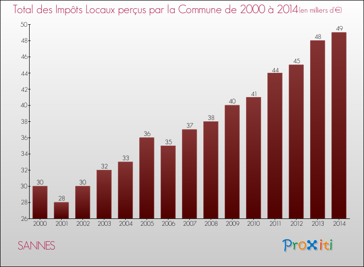 Evolution des Impôts Locaux pour la commune de SANNES de 2000 à 2014 Evolution des Impôts Locaux pour SANNES de 2000 à 2014