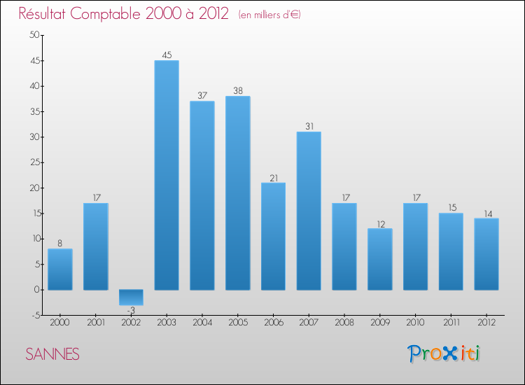 Evolution du résultat comptable pour la commune de SANNES de 2000 à 2012 Evolution du résultat comptable pour SANNES de 2000 à 2012