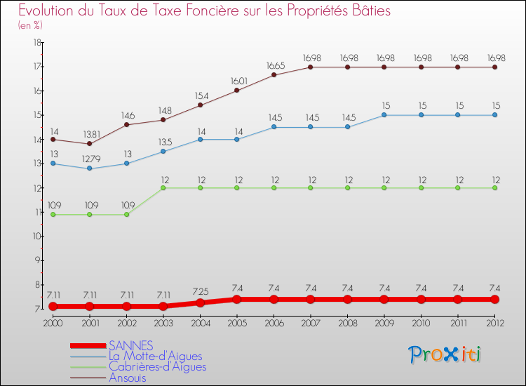 Evolution du taux de la taxe foncière sur le bati pour SANNES et les communes proches de 2000 à 2012 Comparaison des taux de taxe foncière sur le bati pour SANNES et les communes voisines de 2000 à 2012
