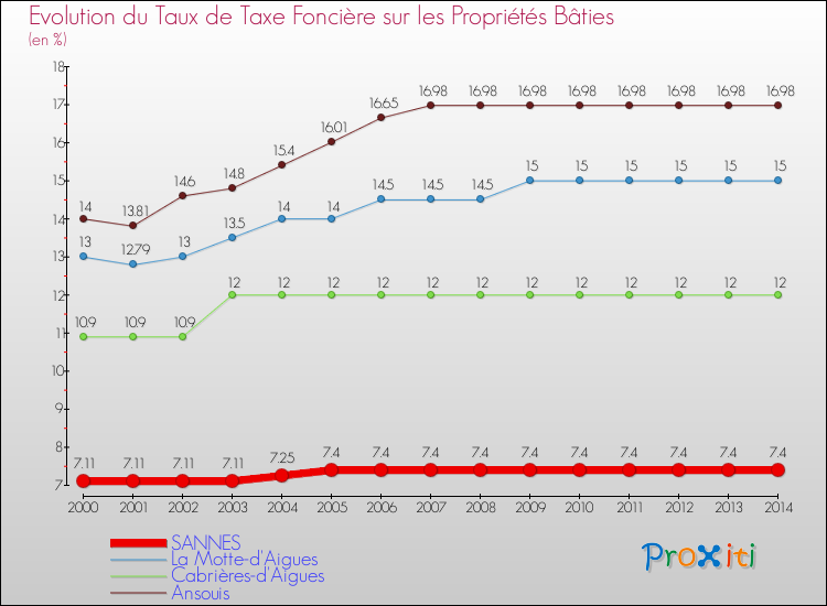 Evolution du taux de la taxe foncière sur le bati pour SANNES et les communes proches de 2000 à 2014 Comparaison des taux de taxe foncière sur le bati pour SANNES et les communes voisines de 2000 à 2014