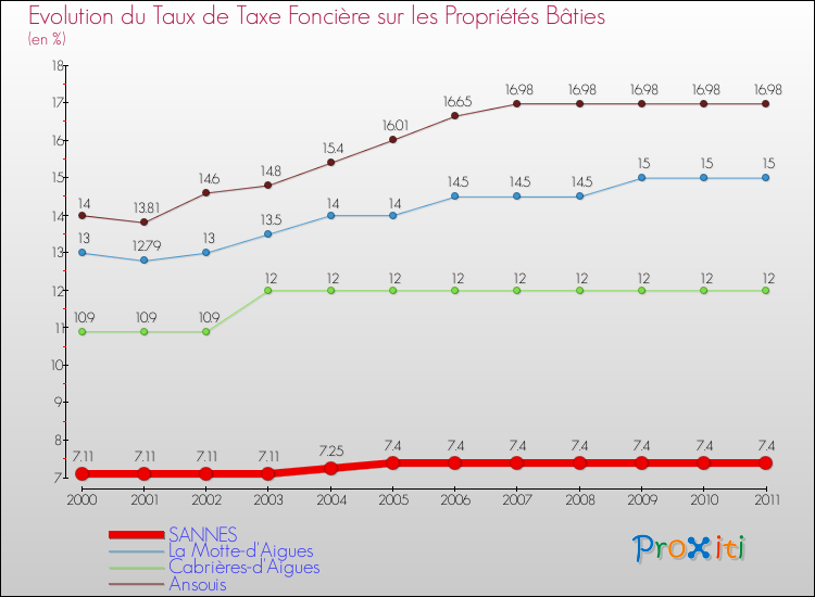 Evolution du taux de la taxe foncière sur le bati pour SANNES et les communes proches Comparaison des taux de taxe foncière sur le bati pour SANNES et les communes voisines