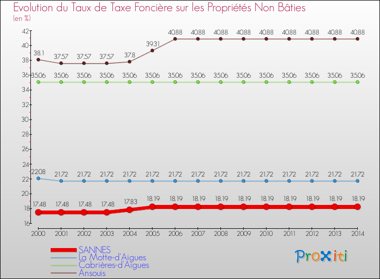 Evolution du taux de la taxe foncière sur les immeubles et terrains non batis pour SANNES et les communes proches de 2000 à 2014 Comparaison des taux de la taxe foncière sur les immeubles et terrains non batis pour SANNES et les communes voisines de 2000 à 2014