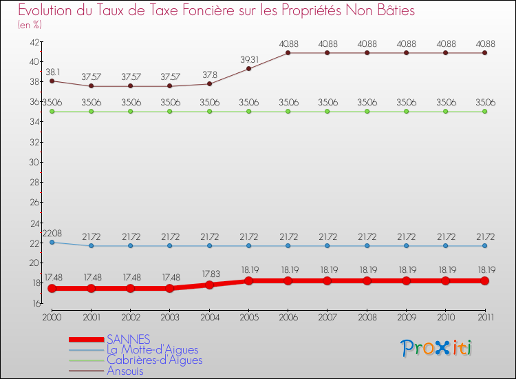 Evolution du taux de la taxe foncière sur les immeubles et terrains non batis pour SANNES et les communes proches Comparaison des taux de la taxe foncière sur les immeubles et terrains non batis pour SANNES et les communes voisines