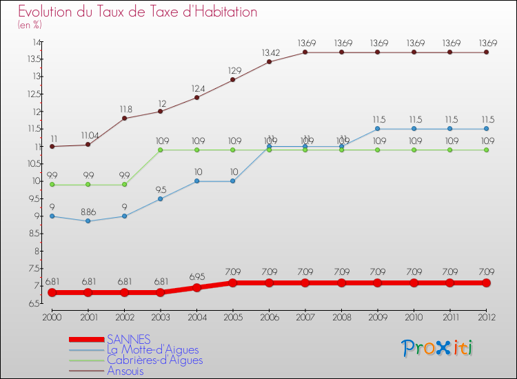 Evolution du taux de la taxe d'habitation pour SANNES et les communes proches Comparaison des taux de la taxe d'habitation pour SANNES et les communes voisines