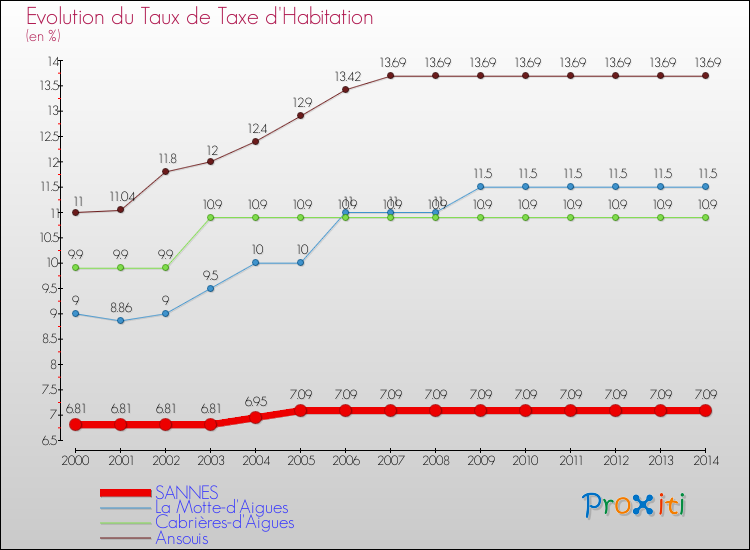 Evolution du taux de la taxe d'habitation pour SANNES et les communes proches de 2000 à 2014 Comparaison des taux de la taxe d'habitation pour SANNES et les communes voisines de 2000 à 2014