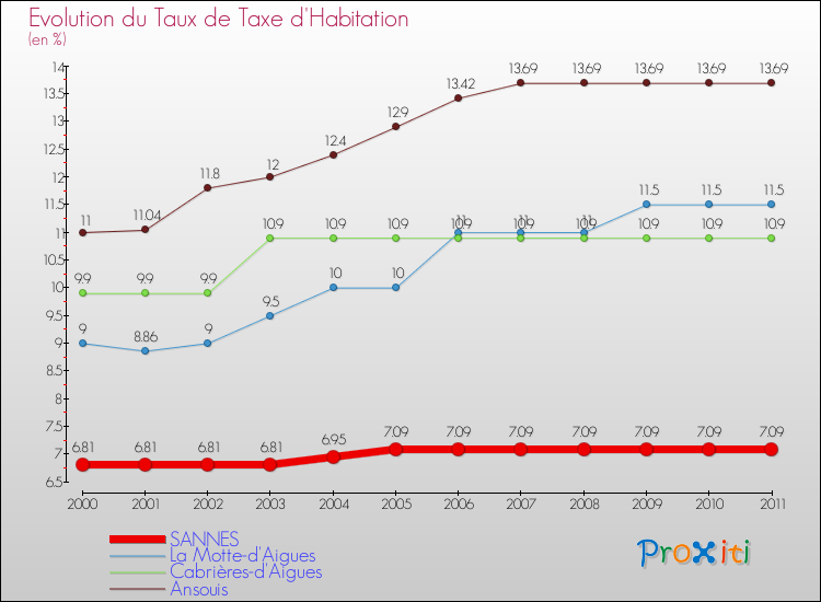 Evolution du taux de la taxe d'habitation pour SANNES et les communes proches Comparaison des taux de la taxe d'habitation pour SANNES et les communes voisines