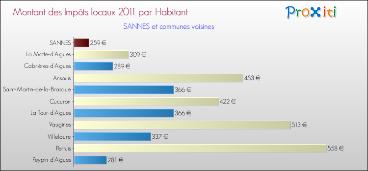 Montant des impôts locaux par Habitant pour SANNES et les communes proches Comparaison des impôts locaux par habitant pour SANNES et les communes voisines