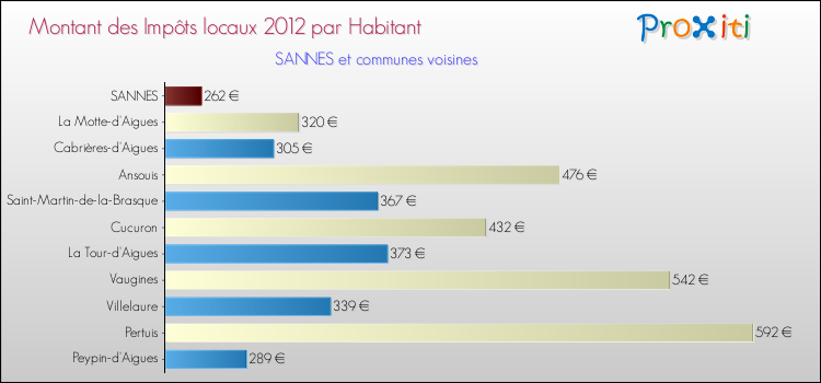 Montant des impôts locaux par Habitant pour SANNES et les communes proches Comparaison des impôts locaux par habitant pour SANNES et les communes voisines