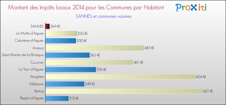 Montant des impôts locaux par Habitant pour SANNES et les communes proches en 2014 Comparaison des impôts locaux par habitant pour SANNES et les communes voisines en 2014