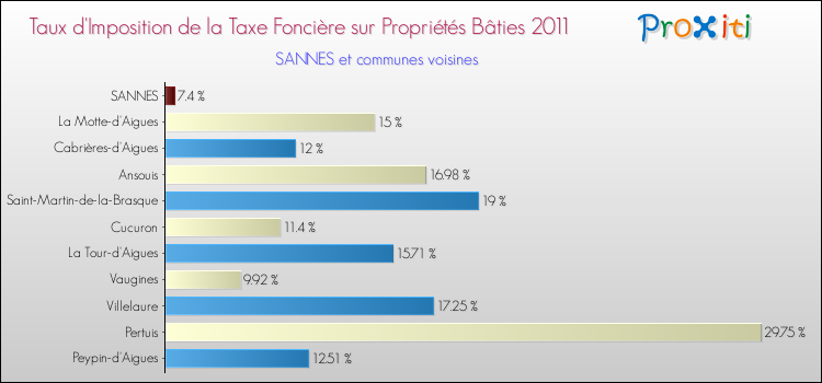 Taux d'imposition de la taxe foncière sur le bati 2011 pour SANNES et les communes proches Comparaison des taux d'imposition de la taxe foncière sur le bati 2011 pour SANNES et les communes voisines