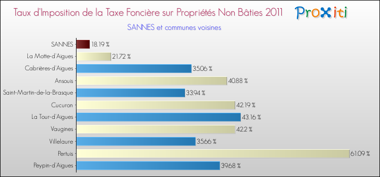 Taux d'imposition de la taxe foncière sur les immeubles et terrains non batis 2011 pour SANNES et les communes proches Comparaison des taux d'imposition de la taxe foncière sur les immeubles et terrains non batis 2011 pour SANNES et les communes voisines