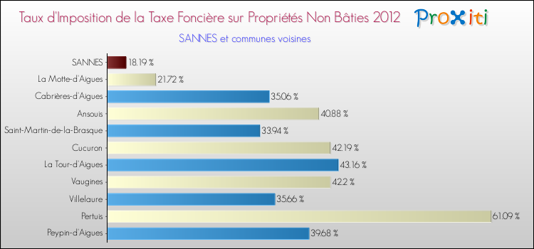Taux d'imposition de la taxe foncière sur les immeubles et terrains non batis 2012 pour SANNES et les communes proches Comparaison des taux d'imposition de la taxe foncière sur les immeubles et terrains non batis 2012 pour SANNES et les communes voisines