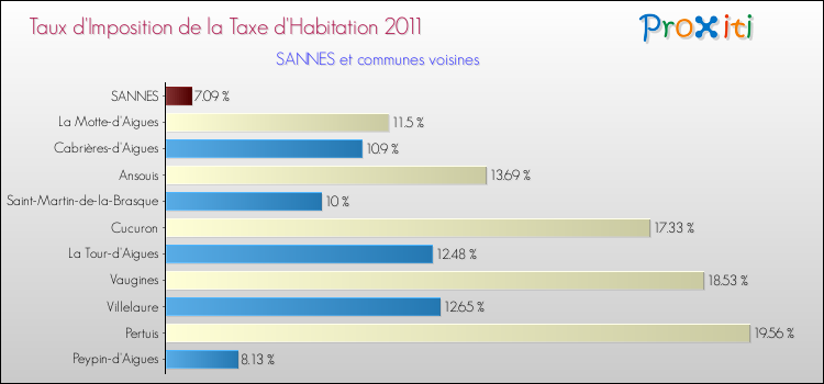 Taux d'imposition de la taxe d'habitation 2011 pour SANNES et les communes proches Comparaison des taux d'imposition de la taxe d'habitation 2011 pour SANNES et les communes voisines