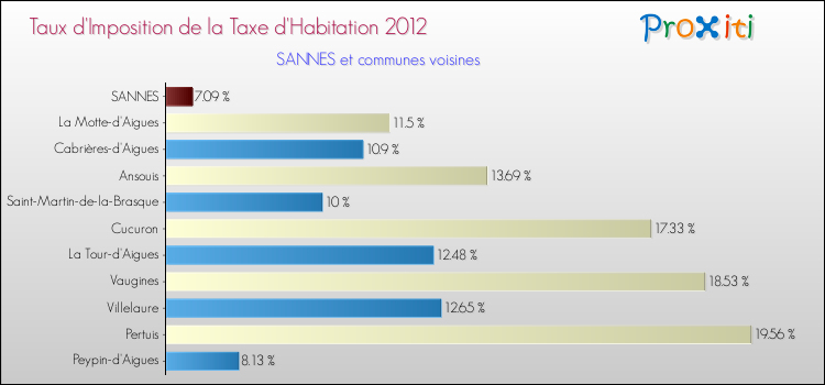 Taux d'imposition de la taxe d'habitation 2012 pour SANNES et les communes proches Comparaison des taux d'imposition de la taxe d'habitation 2012 pour SANNES et les communes voisines