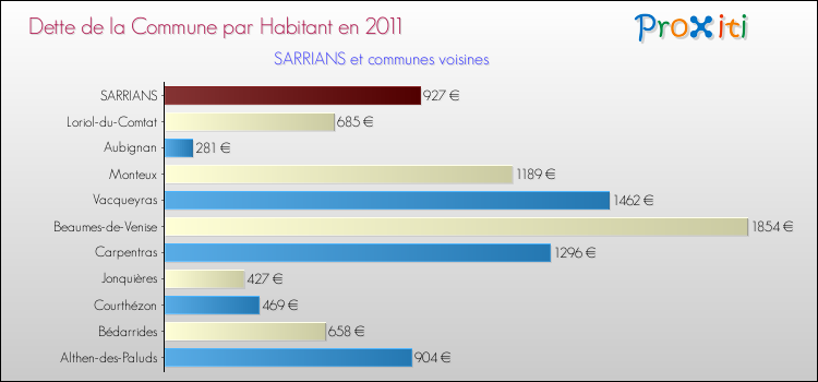 Dette par habitant de la commune en 2011 pour SARRIANS et les communes proches Comparaison de la dette par habitant de la commune en 2011 pour SARRIANS et les communes voisines
