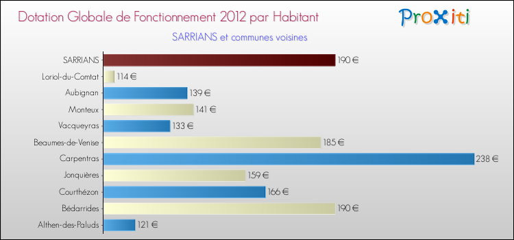 Montant des dotations globales de fonctionnement DGF par Habitant pour SARRIANS et les communes proches Comparaison des des dotations globales de fonctionnement DGF par habitant pour SARRIANS et les communes voisines