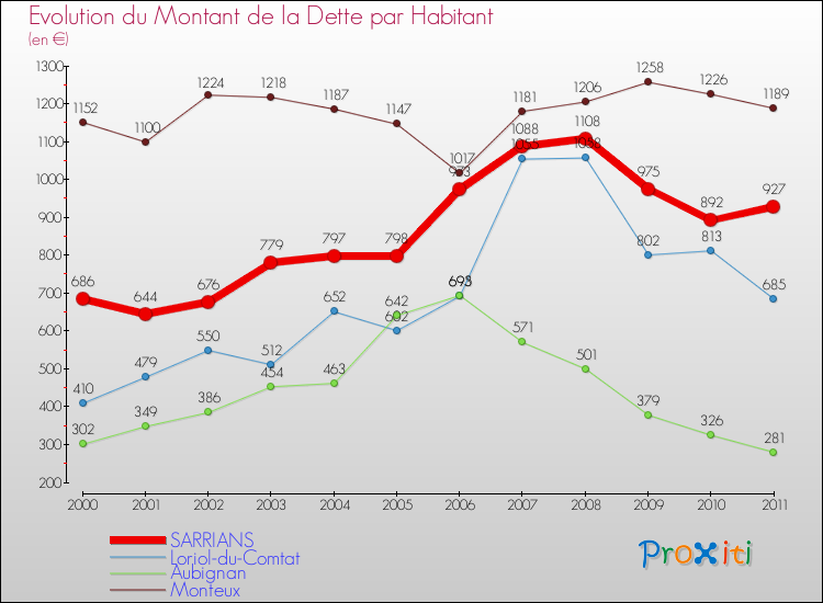 Evolution de la dette par habitant pour la commune de SARRIANS et les communes proches Comparaison de la dette par habitant pour SARRIANS et les communes voisines