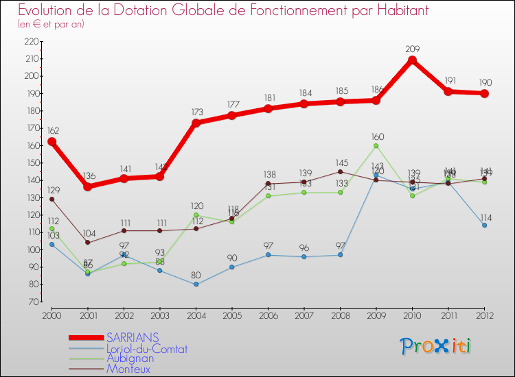 Evolution et montant de la dotation globale de fonctionnement par Habitant pour SARRIANS et les communes proches Comparaison des dotations globales de fonctionnement par habitant pour SARRIANS et les communes voisines