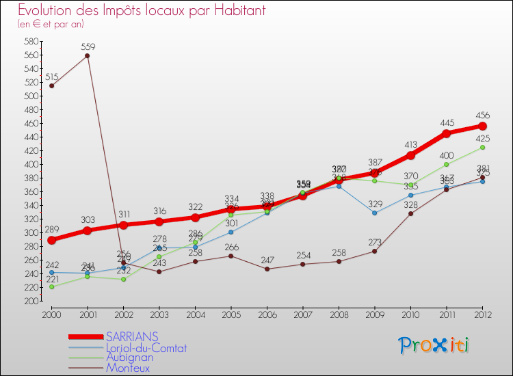 Evolution et montant des impôts locaux par Habitant pour SARRIANS et les communes proches Comparaison des impôts locaux par habitant pour SARRIANS et les communes voisines