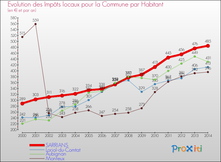 Evolution et montant des impôts locaux par Habitant pour SARRIANS et les communes proches de 2000 à 2014 Comparaison des impôts locaux par habitant pour SARRIANS et les communes voisines de 2000 à 2014