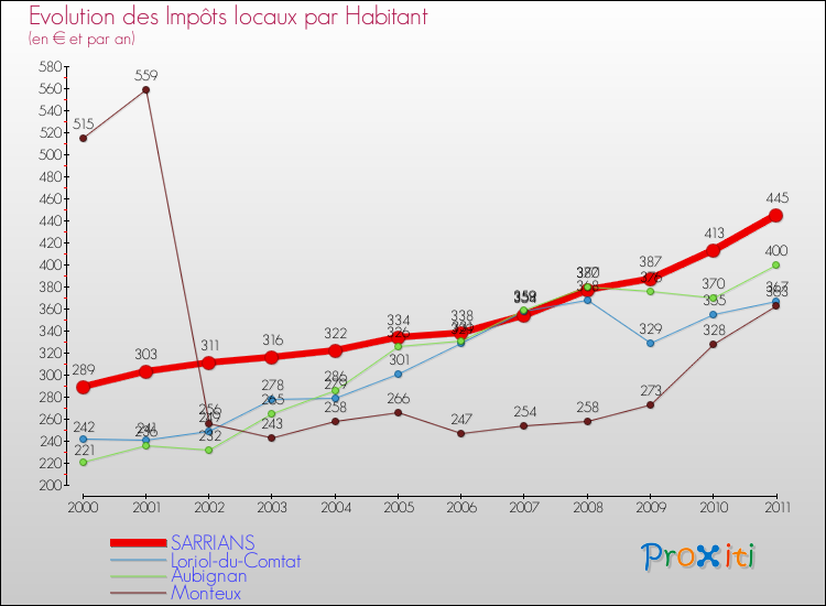 Evolution et montant des impôts locaux par Habitant pour SARRIANS et les communes proches Comparaison des impôts locaux par habitant pour SARRIANS et les communes voisines
