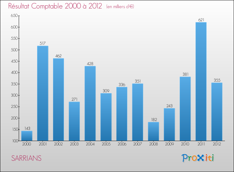 Evolution du résultat comptable pour la commune de SARRIANS de 2000 à 2012 Evolution du résultat comptable pour SARRIANS de 2000 à 2012