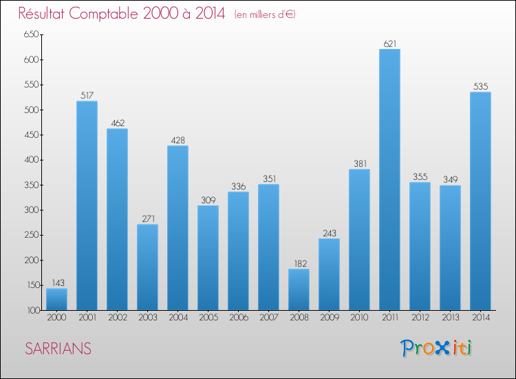 Evolution du résultat comptable pour la commune de SARRIANS de 2000 à 2014 Evolution du résultat comptable pour SARRIANS de 2000 à 2014