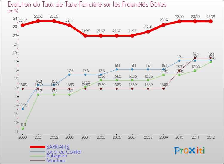 Evolution du taux de la taxe foncière sur le bati pour SARRIANS et les communes proches de 2000 à 2012 Comparaison des taux de taxe foncière sur le bati pour SARRIANS et les communes voisines de 2000 à 2012