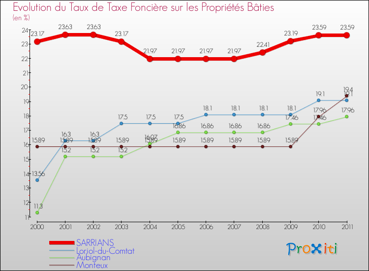 Evolution du taux de la taxe foncière sur le bati pour SARRIANS et les communes proches Comparaison des taux de taxe foncière sur le bati pour SARRIANS et les communes voisines