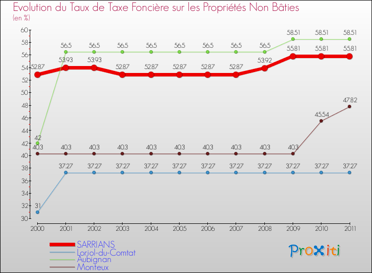 Evolution du taux de la taxe foncière sur les immeubles et terrains non batis pour SARRIANS et les communes proches Comparaison des taux de la taxe foncière sur les immeubles et terrains non batis pour SARRIANS et les communes voisines