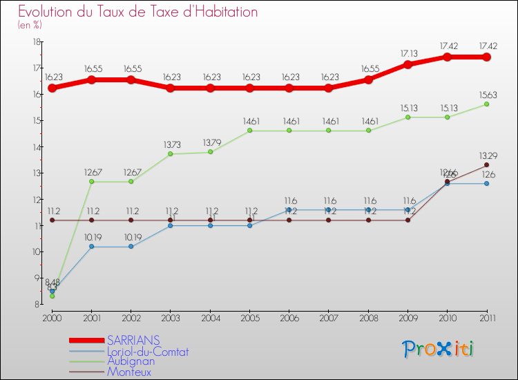 Evolution du taux de la taxe d'habitation pour SARRIANS et les communes proches Comparaison des taux de la taxe d'habitation pour SARRIANS et les communes voisines