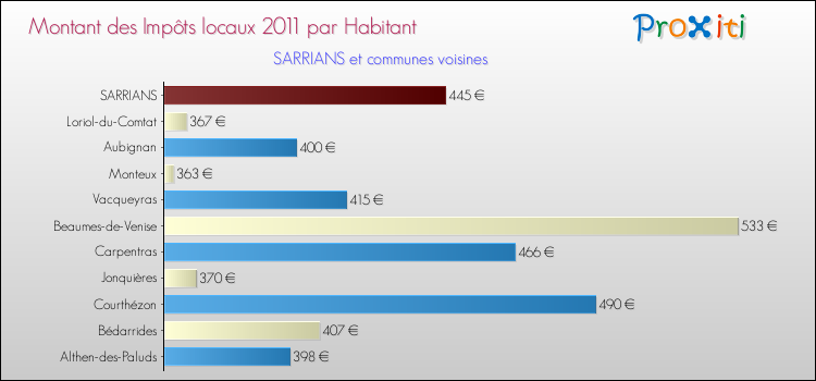Montant des impôts locaux par Habitant pour SARRIANS et les communes proches Comparaison des impôts locaux par habitant pour SARRIANS et les communes voisines