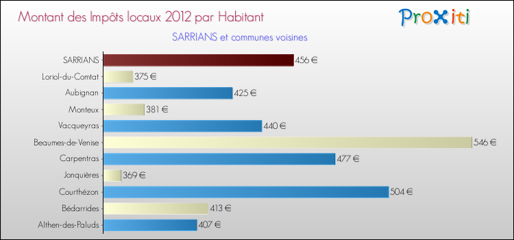 Montant des impôts locaux par Habitant pour SARRIANS et les communes proches Comparaison des impôts locaux par habitant pour SARRIANS et les communes voisines