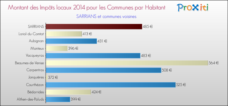 Montant des impôts locaux par Habitant pour SARRIANS et les communes proches en 2014 Comparaison des impôts locaux par habitant pour SARRIANS et les communes voisines en 2014