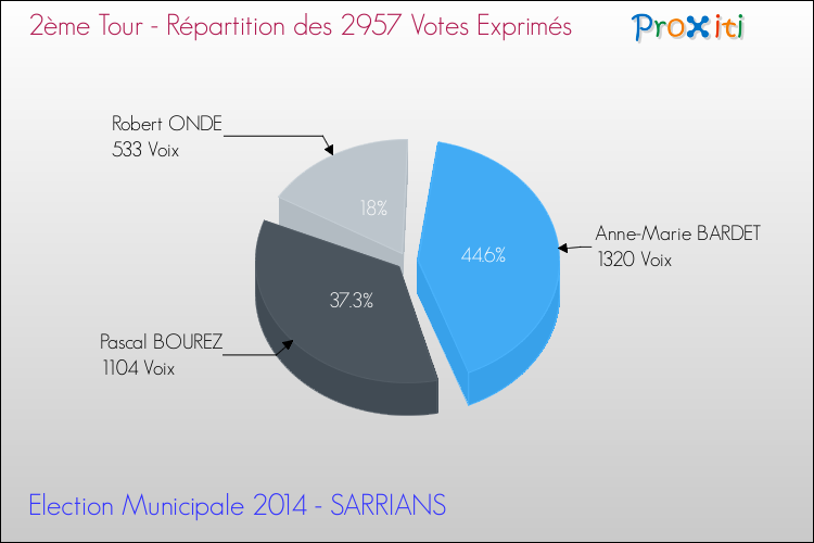 Répartition des votes exprimés au 2ème Tour des Elections Municipales 2014 de la commune de SARRIANS Elections Municipales 2014 - Répartition des votes exprimés au 2ème Tour pour la commune de SARRIANS