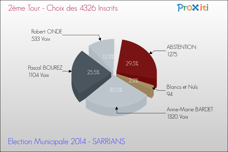 Résultats par rapport aux inscrits au 2ème Tour des Elections Municipales 2014 de la commune de SARRIANS Elections Municipales 2014 - Résultats par rapport aux inscrits au 2ème Tour pour la commune de SARRIANS