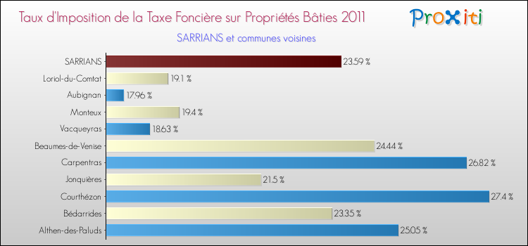 Taux d'imposition de la taxe foncière sur le bati 2011 pour SARRIANS et les communes proches Comparaison des taux d'imposition de la taxe foncière sur le bati 2011 pour SARRIANS et les communes voisines