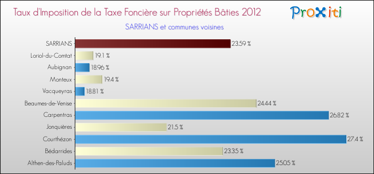 Taux d'imposition de la taxe foncière sur le bati 2012 pour SARRIANS et les communes proches Comparaison des taux d'imposition de la taxe foncière sur le bati 2012 pour SARRIANS et les communes voisines