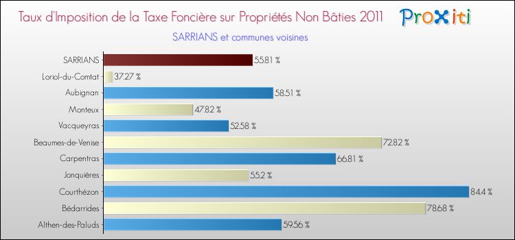 Taux d'imposition de la taxe foncière sur les immeubles et terrains non batis 2011 pour SARRIANS et les communes proches Comparaison des taux d'imposition de la taxe foncière sur les immeubles et terrains non batis 2011 pour SARRIANS et les communes voisines
