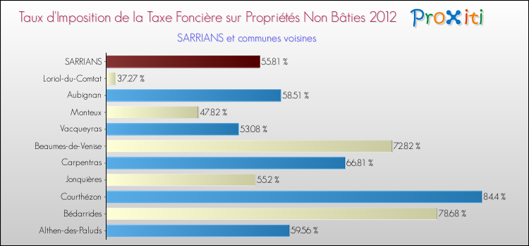 Taux d'imposition de la taxe foncière sur les immeubles et terrains non batis 2012 pour SARRIANS et les communes proches Comparaison des taux d'imposition de la taxe foncière sur les immeubles et terrains non batis 2012 pour SARRIANS et les communes voisines