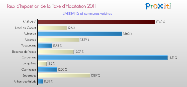 Taux d'imposition de la taxe d'habitation 2011 pour SARRIANS et les communes proches Comparaison des taux d'imposition de la taxe d'habitation 2011 pour SARRIANS et les communes voisines
