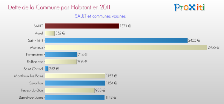 Dette par habitant de la commune en 2011 pour SAULT et les communes proches Comparaison de la dette par habitant de la commune en 2011 pour SAULT et les communes voisines