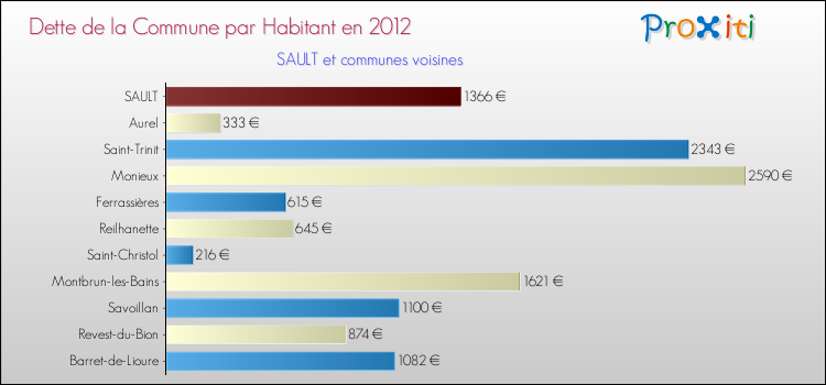 Dette par habitant de la commune en 2012 pour SAULT et les communes proches Comparaison de la dette par habitant de la commune en 2012 pour SAULT et les communes voisines