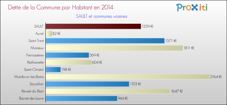 Dette par habitant de la commune en 2014 pour SAULT et les communes proches Comparaison de la dette par habitant de la commune en 2014 pour SAULT et les communes voisines