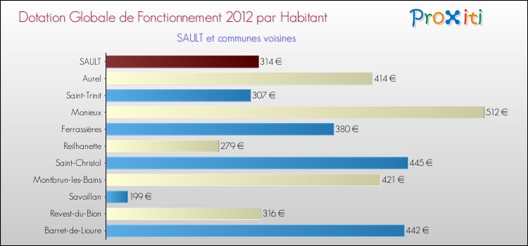 Montant des dotations globales de fonctionnement DGF par Habitant pour SAULT et les communes proches Comparaison des des dotations globales de fonctionnement DGF par habitant pour SAULT et les communes voisines
