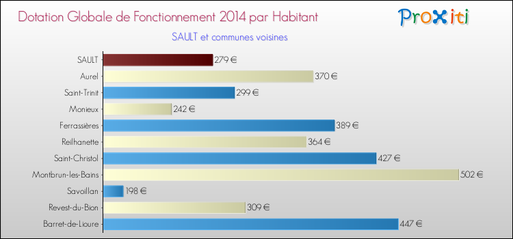 Montant des dotations globales de fonctionnement DGF par Habitant pour SAULT et les communes proches en 2014. Comparaison des des dotations globales de fonctionnement DGF par habitant pour SAULT et les communes voisines en 2014.