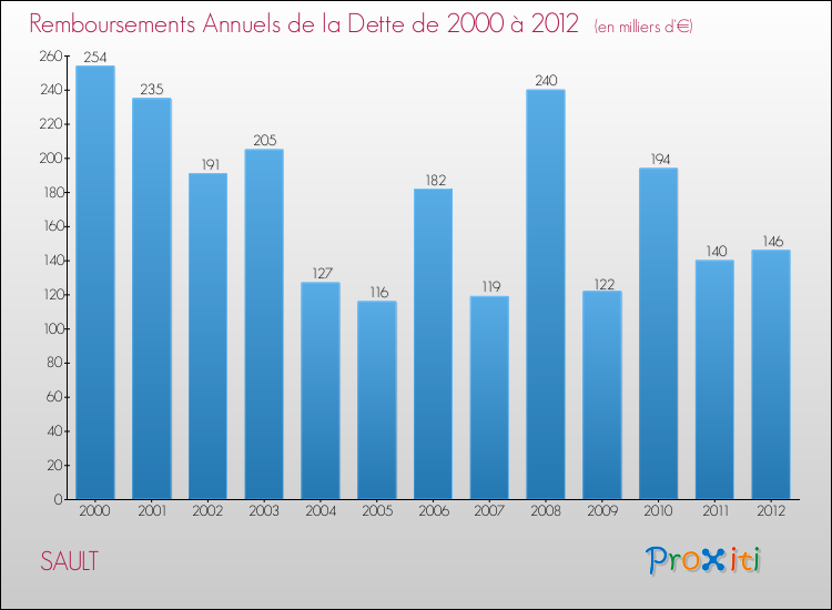 Evolution de l'annuité de la dette pour la commune de SAULT de 2000 à 2012 Annuités de la dette pour SAULT de 2000 à 2012