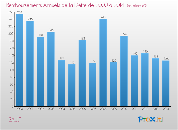 Evolution de l'annuité de la dette pour la commune de SAULT de 2000 à 2014 Annuités de la dette pour SAULT de 2000 à 2014