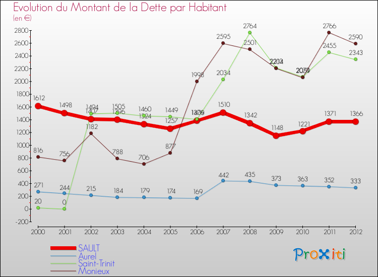 Evolution de la dette par habitant pour la commune de SAULT et les communes proches de 2000 à 2012 Comparaison de la dette par habitant pour SAULT et les communes voisines de 2000 à 2012