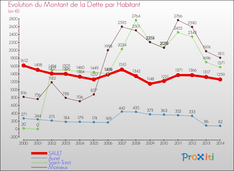 Evolution de la dette par habitant pour la commune de SAULT et les communes proches de 2000 à 2014 Comparaison de la dette par habitant pour SAULT et les communes voisines de 2000 à 2014